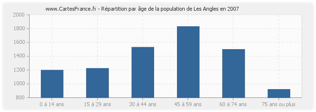 Répartition par âge de la population de Les Angles en 2007